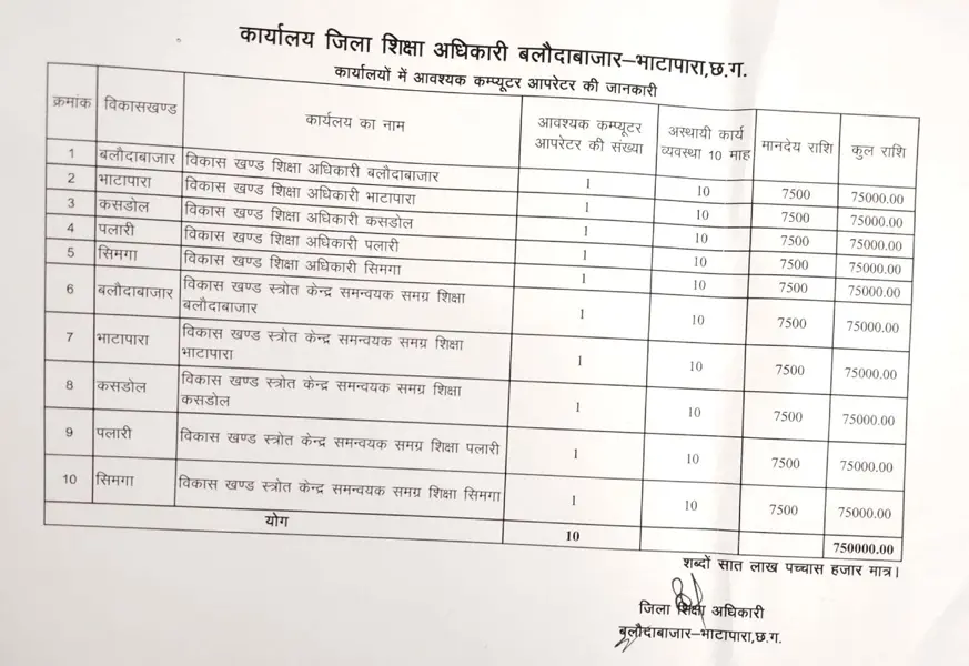 Balodabazar Computer Operator Bharti 2026