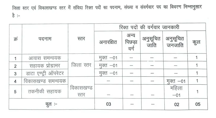 Kanker Zila Panchayat Vacancy Details