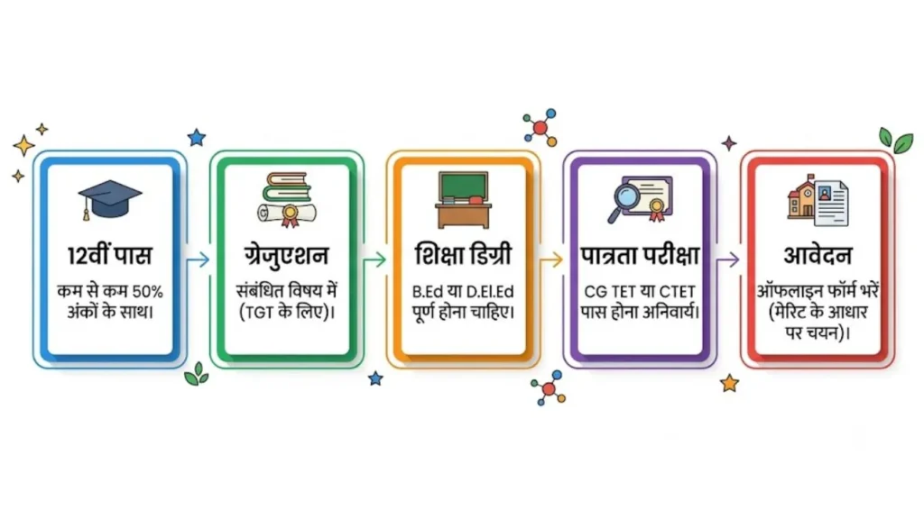 CG Guest Teacher Eligibility and Qualification Process Flowchart