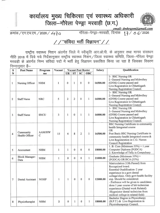 Gaurela Pendra Marwahi NHM Recruitment 2026